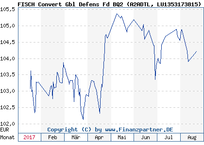 Chart: FISCH Convert Gbl Defens Fd BQ2) | LU1353173815